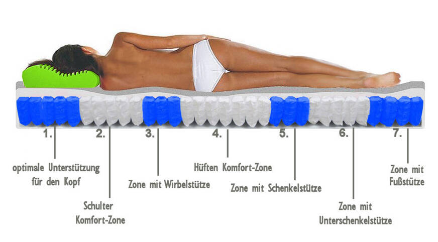 7-Liegezonen einer Taschenfederkernmatratze